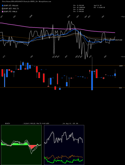 Munafa Unsec Re Ncd 10% Sr.i (IIHFL_N4) stock tips, volume analysis, indicator analysis [intraday, positional] for today and tomorrow