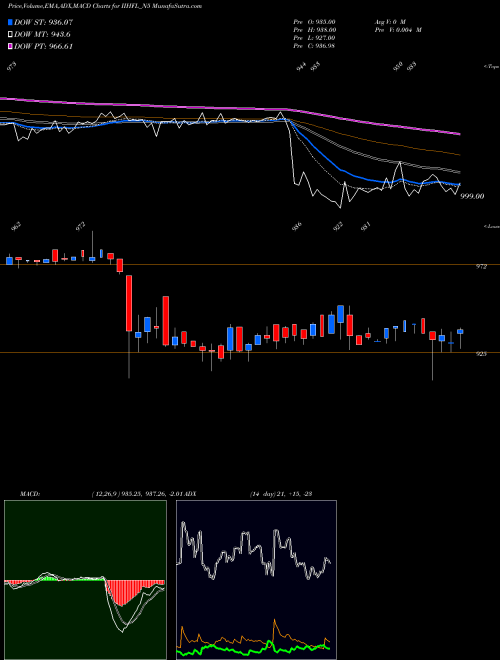 Munafa Unsec Re Ncd 9.60% Sr.ii (IIHFL_N5) stock tips, volume analysis, indicator analysis [intraday, positional] for today and tomorrow