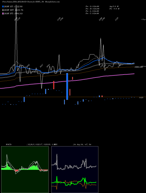 Munafa Unsec Re Ncd 0% Sr.iii (IIHFL_N6) stock tips, volume analysis, indicator analysis [intraday, positional] for today and tomorrow
