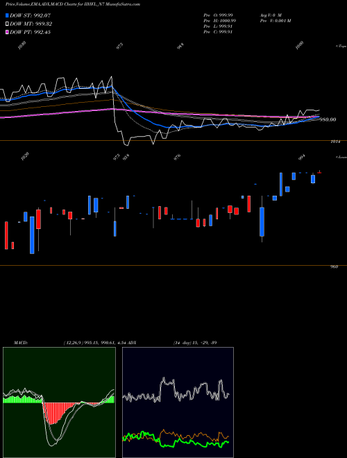 Munafa Sec Re Ncd 8.25% Sr.i (IIHFL_N7) stock tips, volume analysis, indicator analysis [intraday, positional] for today and tomorrow