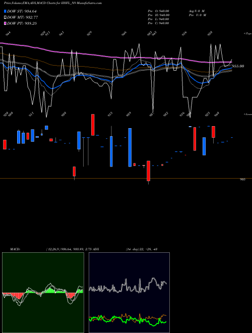 Munafa Sec Re Ncd 8.20% Sr.iii (IIHFL_N9) stock tips, volume analysis, indicator analysis [intraday, positional] for today and tomorrow