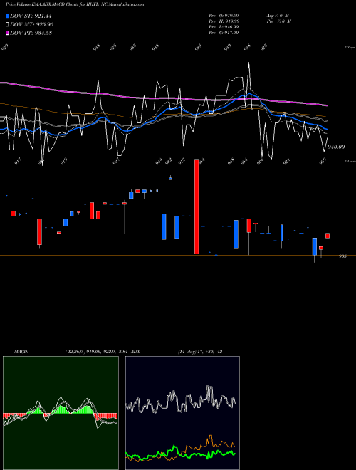 Munafa Sec Re Ncd 8.43% Sr.vi (IIHFL_NC) stock tips, volume analysis, indicator analysis [intraday, positional] for today and tomorrow