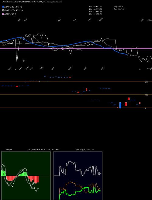 MACD charts various settings share IIHFL_ND Sec Re Ncd 8.75% Sr.vii NSE Stock exchange 