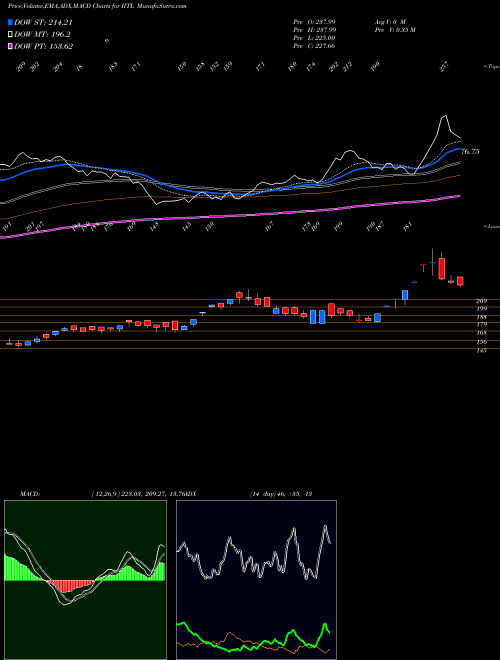 Munafa Industrial Investment Trust Limited (IITL) stock tips, volume analysis, indicator analysis [intraday, positional] for today and tomorrow