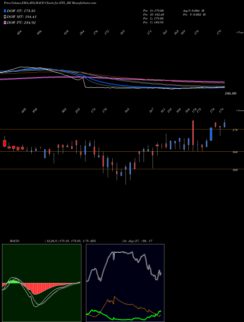 Munafa Industrial Inv Trust Ltd (IITL_BE) stock tips, volume analysis, indicator analysis [intraday, positional] for today and tomorrow