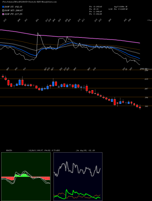 Munafa Ikio Lighting Limited (IKIO) stock tips, volume analysis, indicator analysis [intraday, positional] for today and tomorrow