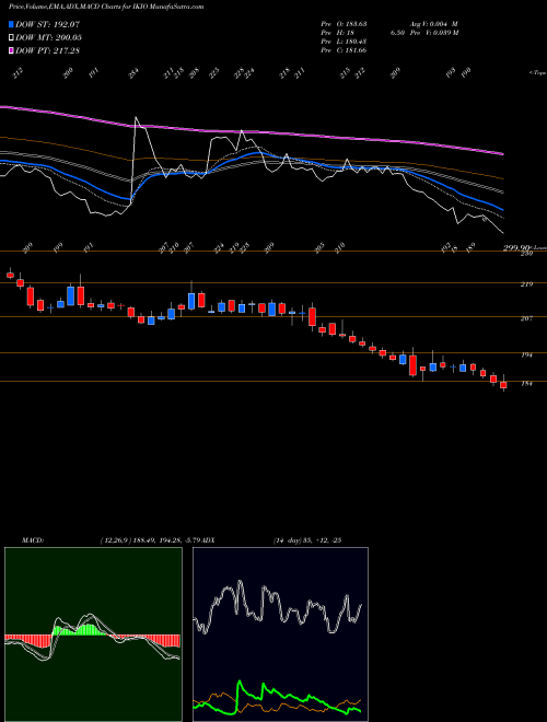 MACD charts various settings share IKIO Ikio Lighting Limited NSE Stock exchange 