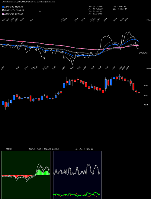 Munafa Inventurus Knowledge So L (IKS) stock tips, volume analysis, indicator analysis [intraday, positional] for today and tomorrow
