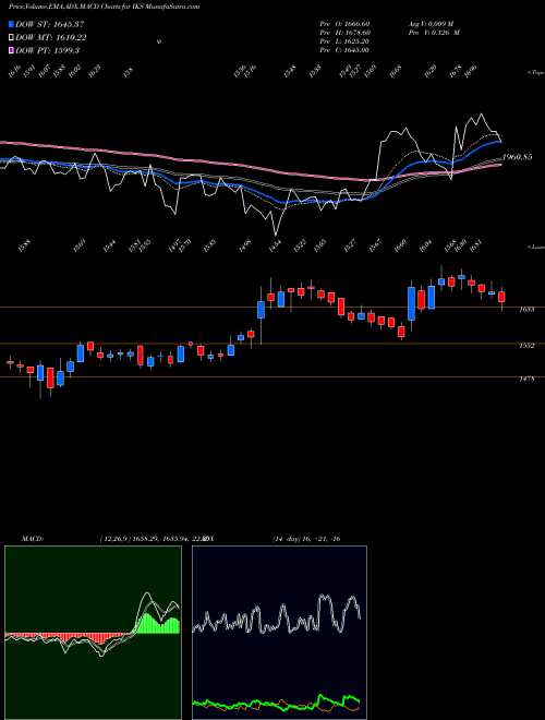 MACD charts various settings share IKS Inventurus Knowledge So L NSE Stock exchange 