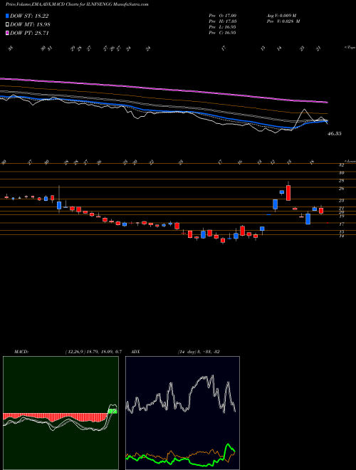 MACD charts various settings share ILNFSENGG IL&FS Engineering And Construction Company Limited NSE Stock exchange 