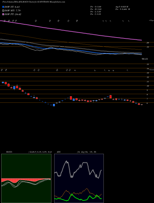MACD charts various settings share ILNFSTRANS IL&FS Transportation Networks Limited NSE Stock exchange 