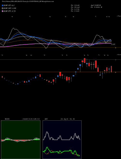 MACD charts various settings share ILNFSTRANS_BZ Il&fs Trans Net Ltd NSE Stock exchange 