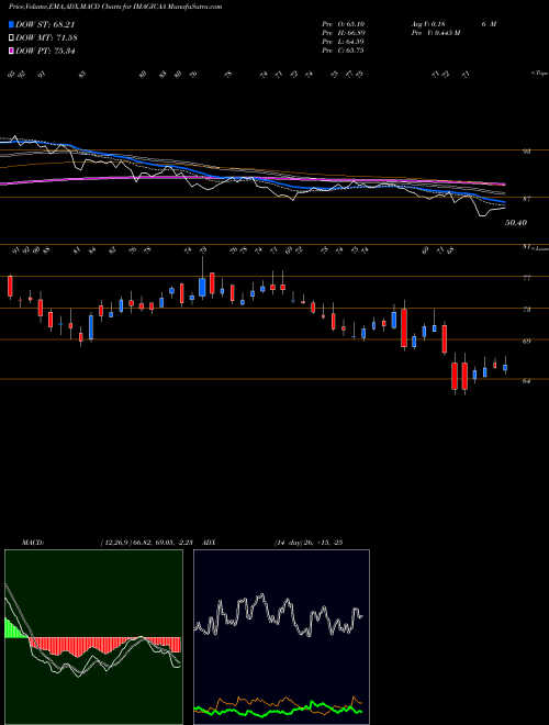 MACD charts various settings share IMAGICAA Imagicaaworld Ent Ltd NSE Stock exchange 