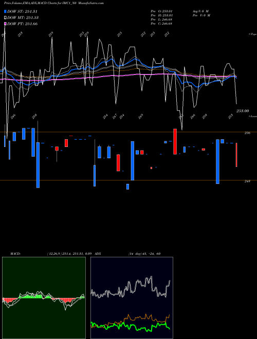 MACD charts various settings share IMC1_N0 Sec Re Ncgb 8.25% Strpp A NSE Stock exchange 