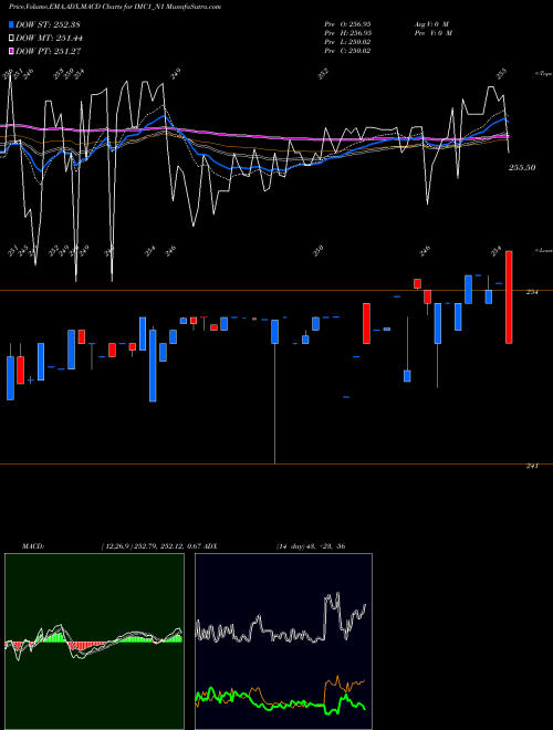 MACD charts various settings share IMC1_N1 Sec Re Ncgb 8.25% Strpp B NSE Stock exchange 