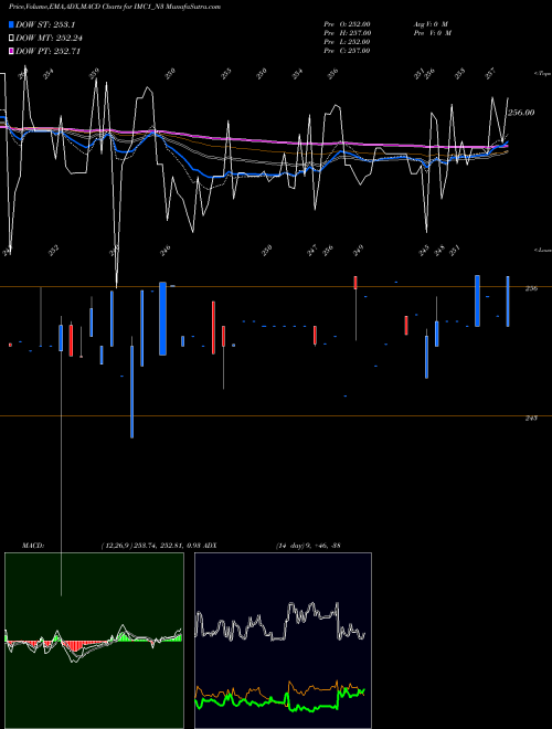 MACD charts various settings share IMC1_N3 Sec Re Ncgb 8.25% Strpp D NSE Stock exchange 