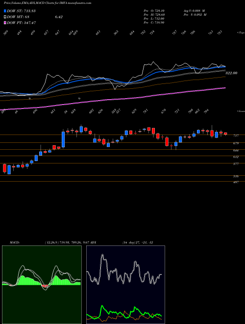 MACD charts various settings share IMFA Indian Metals & Ferro Alloys Limited NSE Stock exchange 