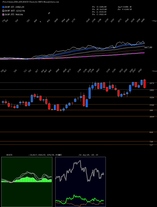 MACD charts various settings share IMFA Indian Metals & Ferro Alloys Limited NSE Stock exchange 