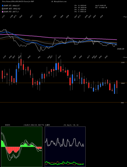 Munafa India Motor Parts and Accessories Limited (IMPAL) stock tips, volume analysis, indicator analysis [intraday, positional] for today and tomorrow