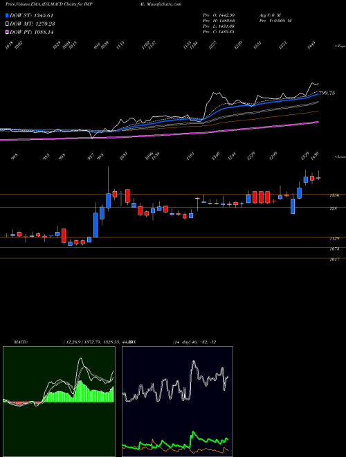 Munafa India Motor Parts and Accessories Limited (IMPAL) stock tips, volume analysis, indicator analysis [intraday, positional] for today and tomorrow