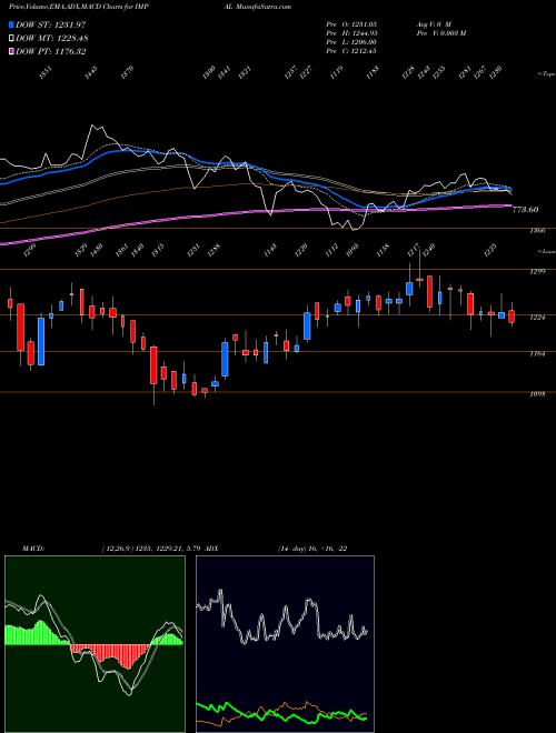 MACD charts various settings share IMPAL India Motor Parts And Accessories Limited NSE Stock exchange 