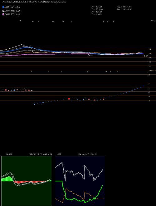 Munafa Impex Ferro Tech Limited (IMPEXFERRO) stock tips, volume analysis, indicator analysis [intraday, positional] for today and tomorrow