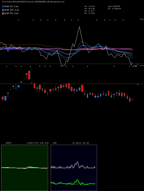 MACD charts various settings share IMPEXFERRO_BE Impex Ferro Tech Limited NSE Stock exchange 