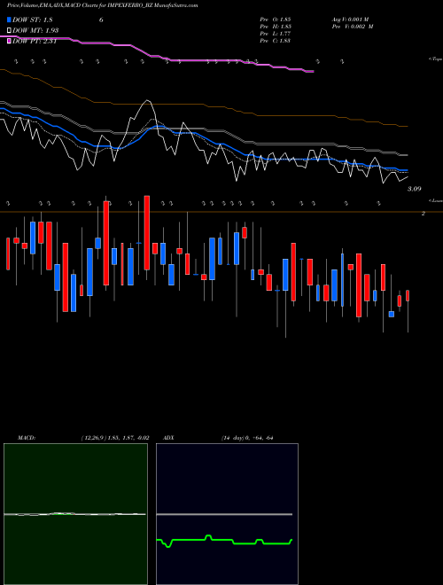 Munafa Impex Ferro Tech Limited (IMPEXFERRO_BZ) stock tips, volume analysis, indicator analysis [intraday, positional] for today and tomorrow