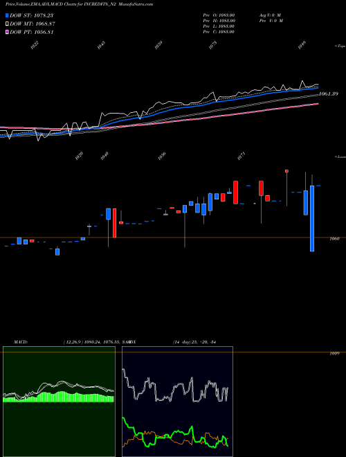 MACD charts various settings share INCREDFIN_N2 Sec Re Ncd 9.25% Sr.ii NSE Stock exchange 