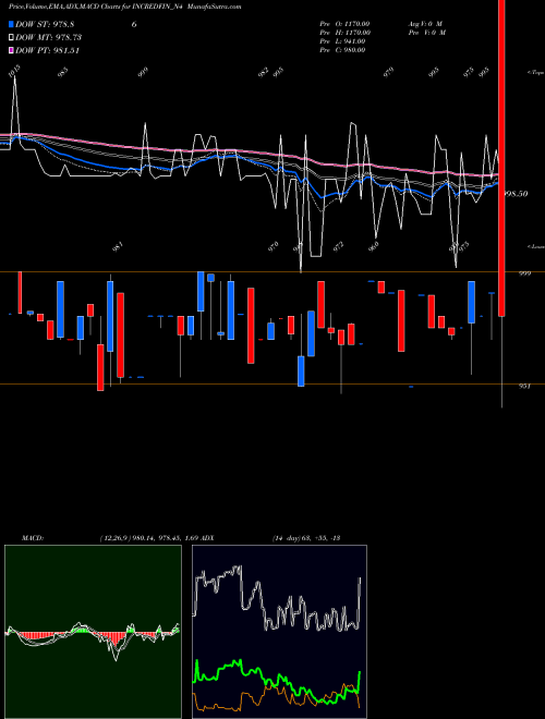 MACD charts various settings share INCREDFIN_N4 Sec Re Ncd 9.45% Sr.i NSE Stock exchange 