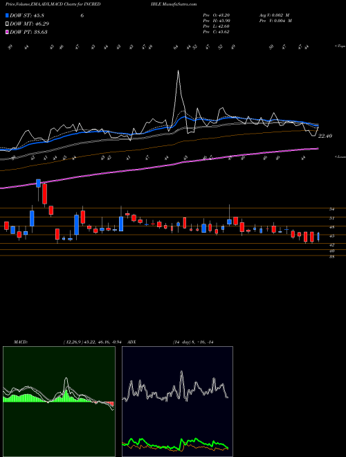 Munafa Incredible Industries Ltd (INCREDIBLE) stock tips, volume analysis, indicator analysis [intraday, positional] for today and tomorrow