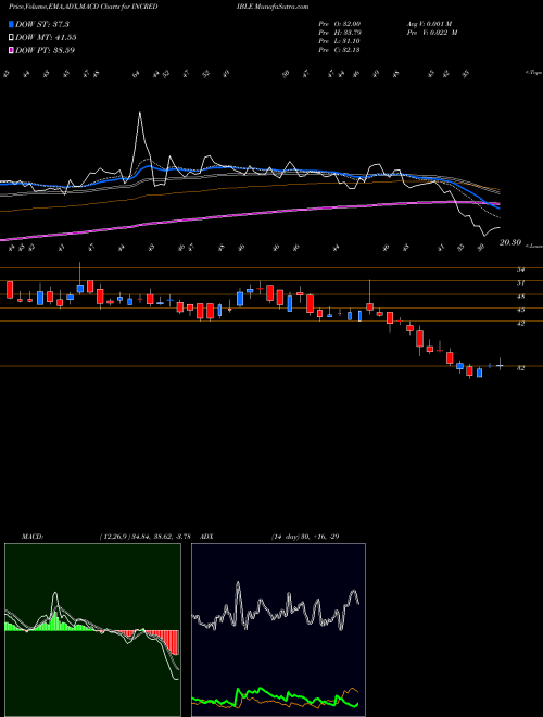 MACD charts various settings share INCREDIBLE Incredible Industries Ltd NSE Stock exchange 