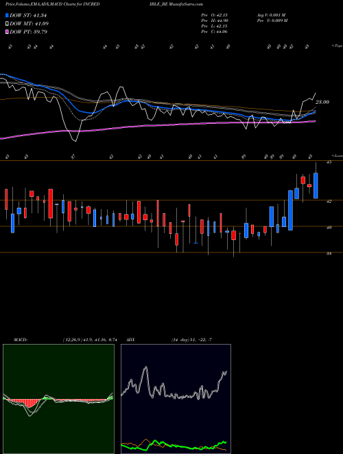 Munafa Incredible Industries Ltd (INCREDIBLE_BE) stock tips, volume analysis, indicator analysis [intraday, positional] for today and tomorrow