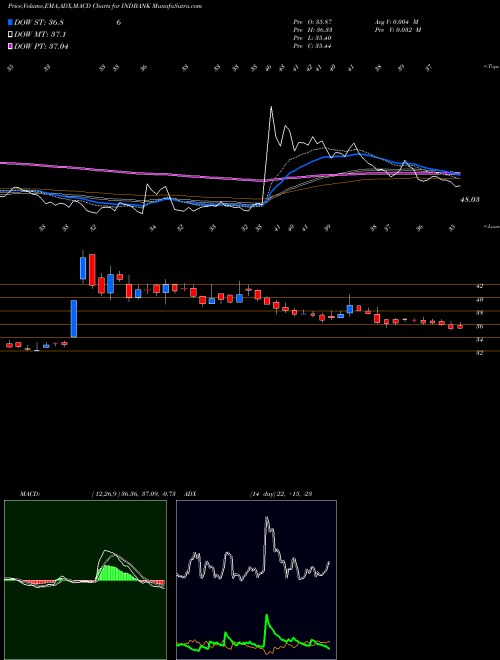 Munafa Indbank Merchant Banking Services Limited (INDBANK) stock tips, volume analysis, indicator analysis [intraday, positional] for today and tomorrow