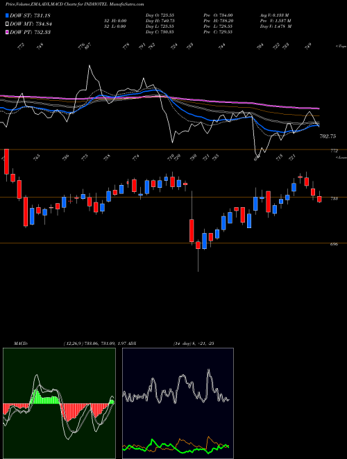 MACD charts various settings share INDHOTEL The Indian Hotels Company Limited NSE Stock exchange 