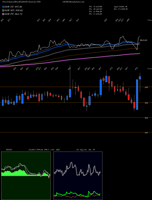 Munafa The India Cements Limited (INDIACEM) stock tips, volume analysis, indicator analysis [intraday, positional] for today and tomorrow