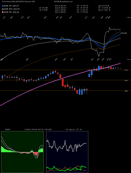 MACD charts various settings share INDIACEM The India Cements Limited NSE Stock exchange 