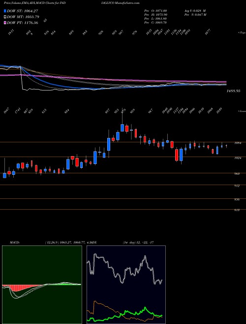 Munafa India Glycols Limited (INDIAGLYCO) stock tips, volume analysis, indicator analysis [intraday, positional] for today and tomorrow