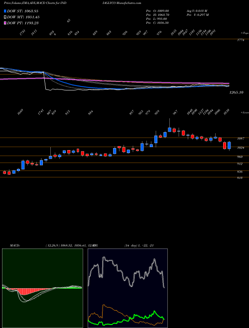 MACD charts various settings share INDIAGLYCO India Glycols Limited NSE Stock exchange 
