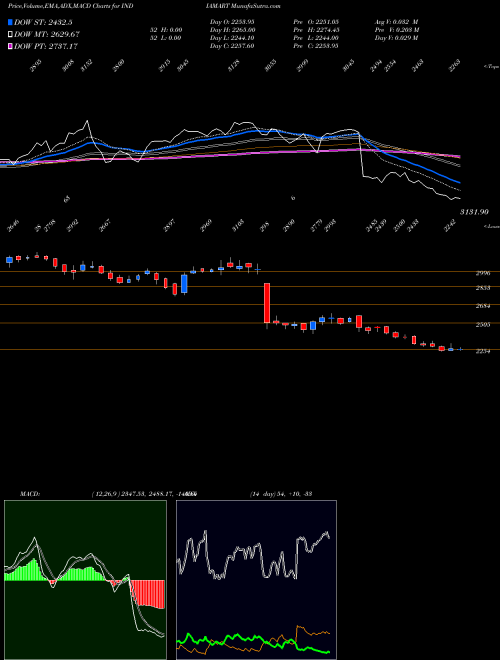 Munafa Indiamart Intermesh Ltd (INDIAMART) stock tips, volume analysis, indicator analysis [intraday, positional] for today and tomorrow