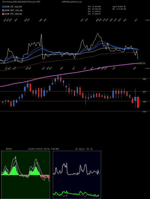 Munafa Indian Bank (INDIANB) stock tips, volume analysis, indicator analysis [intraday, positional] for today and tomorrow