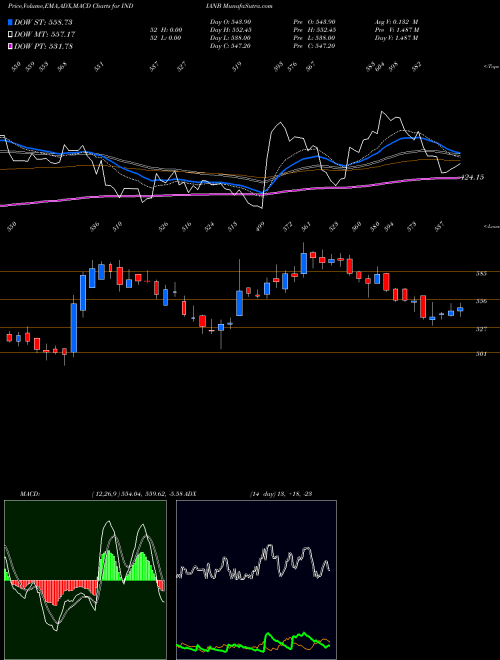 MACD charts various settings share INDIANB Indian Bank NSE Stock exchange 