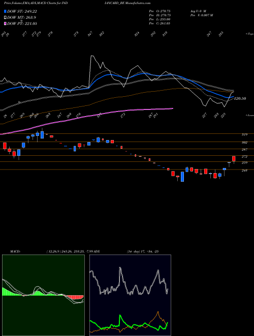 Munafa Indian Card (INDIANCARD_BE) stock tips, volume analysis, indicator analysis [intraday, positional] for today and tomorrow