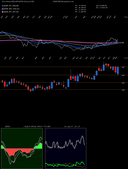 Munafa Indian Hume Pipe Company Limited (INDIANHUME) stock tips, volume analysis, indicator analysis [intraday, positional] for today and tomorrow