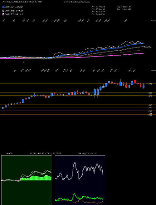 MACD charts various settings share INDIANHUME Indian Hume Pipe Company Limited NSE Stock exchange 