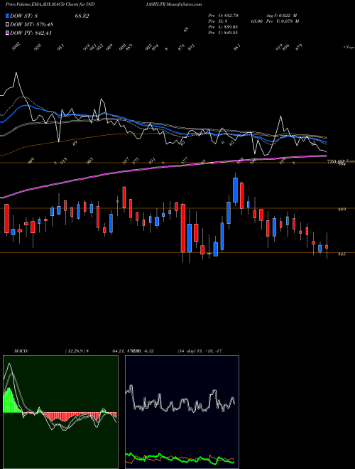 Munafa India Shelter Fin Corp L (INDIASHLTR) stock tips, volume analysis, indicator analysis [intraday, positional] for today and tomorrow