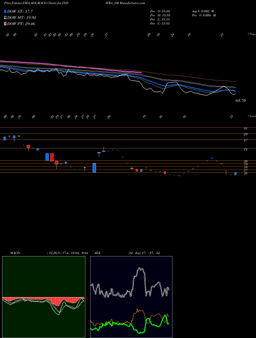 Munafa Indifra Limited (INDIFRA_SM) stock tips, volume analysis, indicator analysis [intraday, positional] for today and tomorrow
