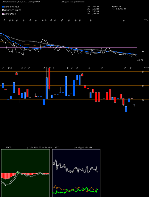 Munafa Indifra Limited (INDIFRA_SM) stock tips, volume analysis, indicator analysis [intraday, positional] for today and tomorrow