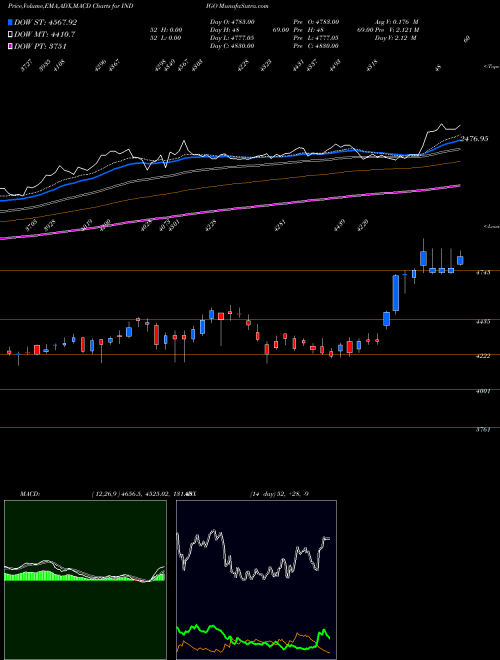 Munafa INTERGLOBE AVIATIO INR10 (INDIGO) stock tips, volume analysis, indicator analysis [intraday, positional] for today and tomorrow