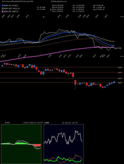 MACD charts various settings share INDIGO INTERGLOBE AVIATIO INR10 NSE Stock exchange 